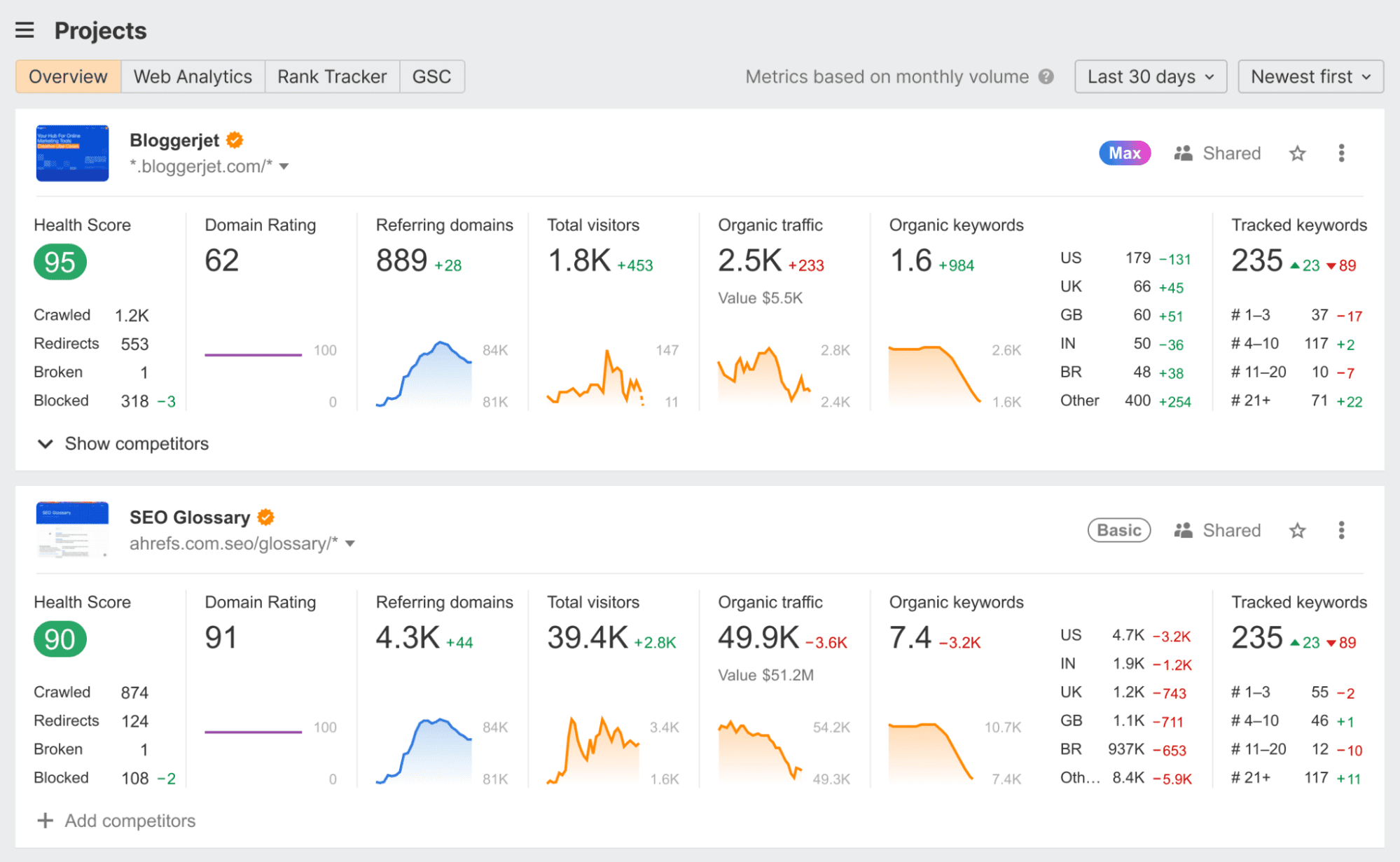 Ahrefs backlink analysis tool
