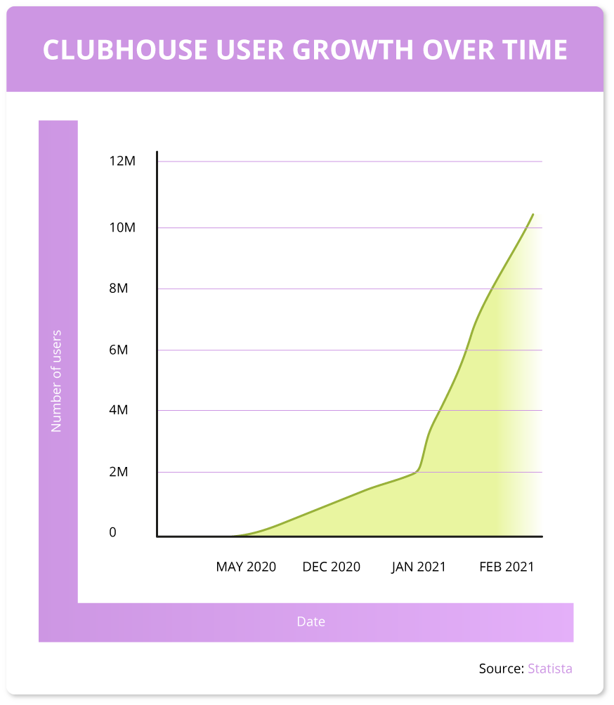 Clubhouse user growth over time