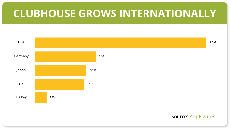 Clubhouse growth intternationally