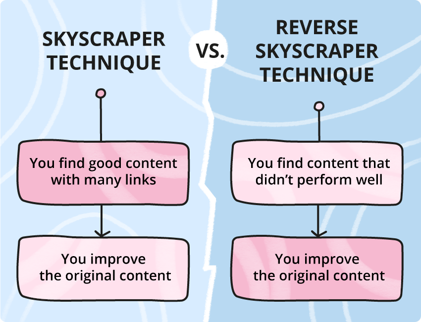 Reverse Skyscraper Technique