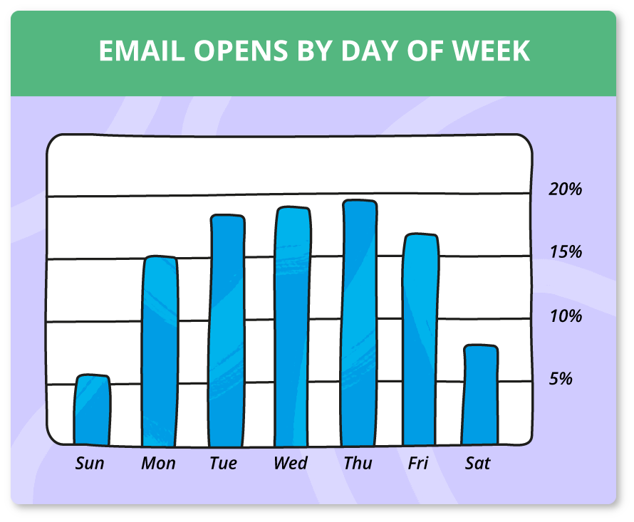 Email opens by day of the week