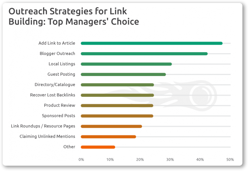 Link building outreach strategies
