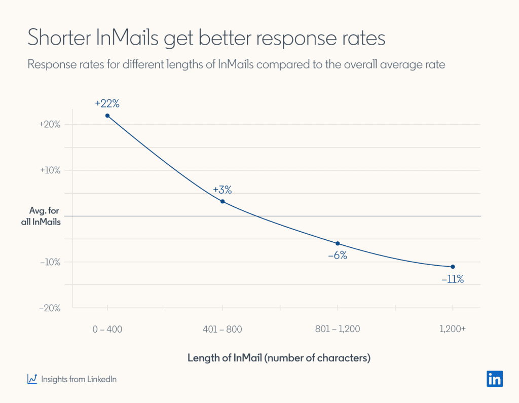LinkedIn outreach research - shorter InMails get better response rates
