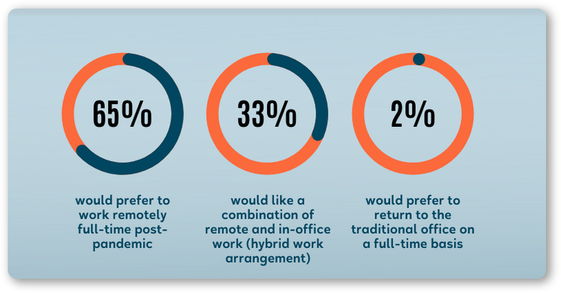 What’s behind the recent popularity of remote work?