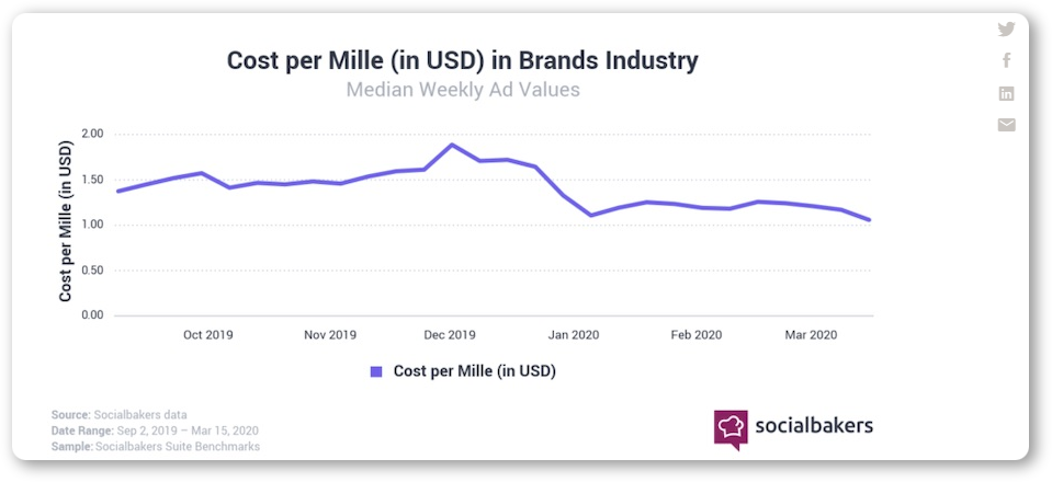 Invest in paid social ads 