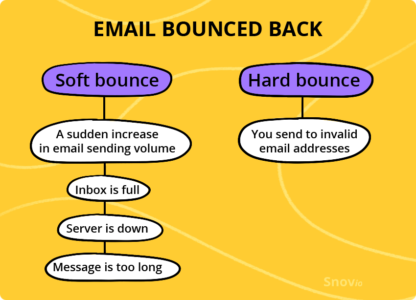 Your email bounced back