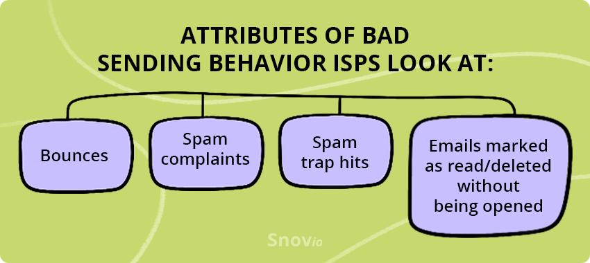 Attributes of bad sending behavior
