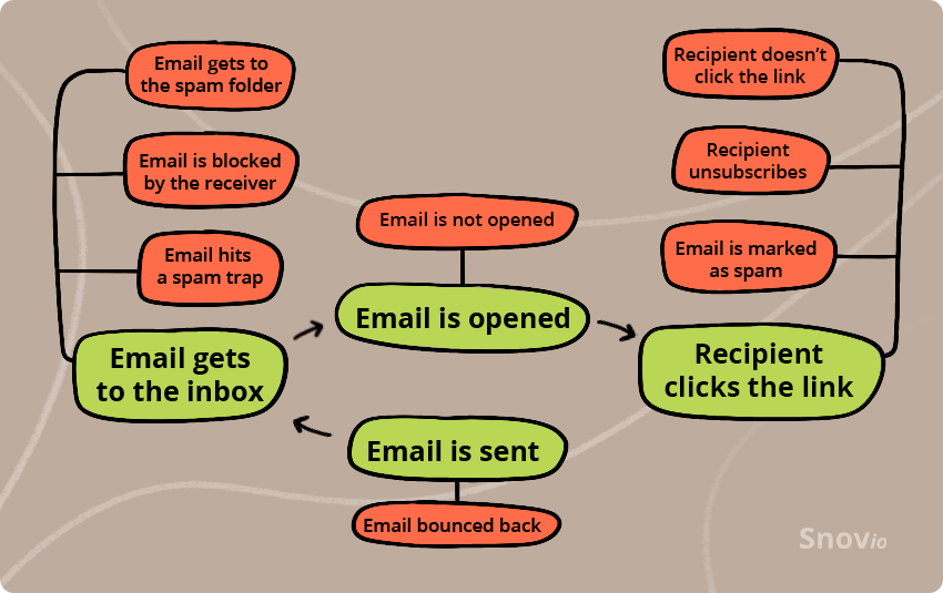 How the email sending process works