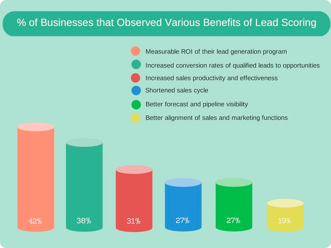 Lead scoring and distributing