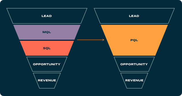 Lead type based on qualification