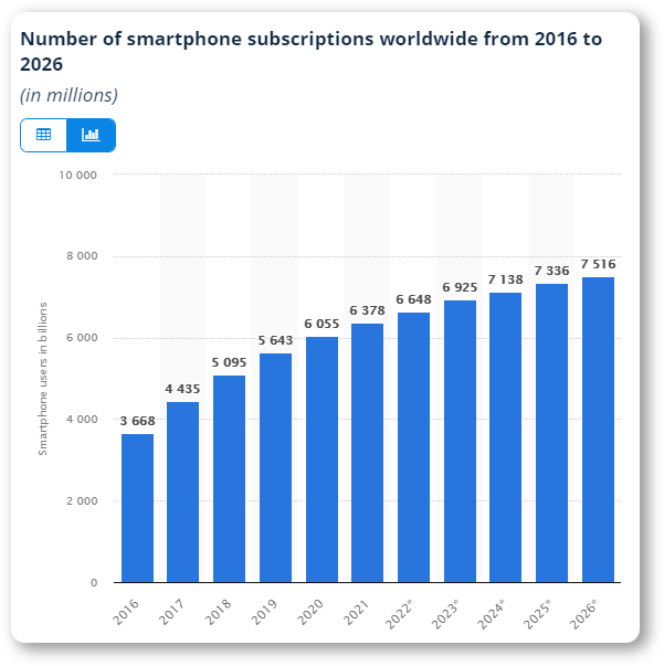 Number of smartphone subscriptions worldwide