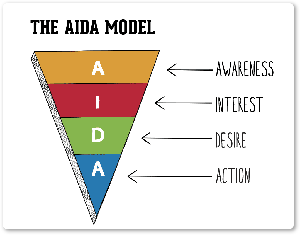 AIDA model