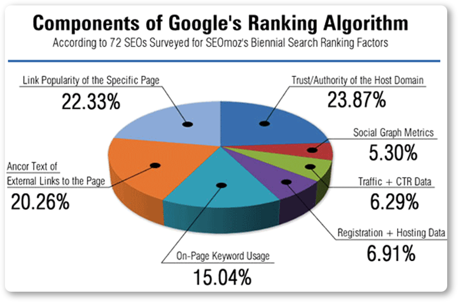 Components of Google's ranking algorithm