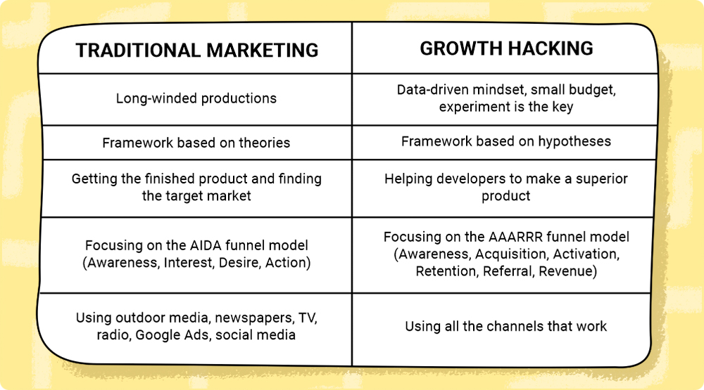 Traditional marketing vs. growth hacking