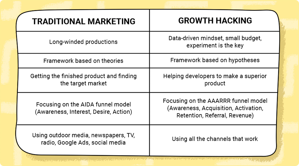 O que é growth hacking e como ele difere do marketing tradicional