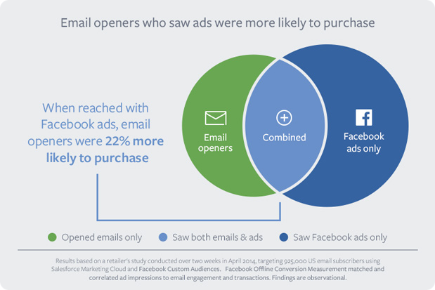 Coordinating email and Facebook ads