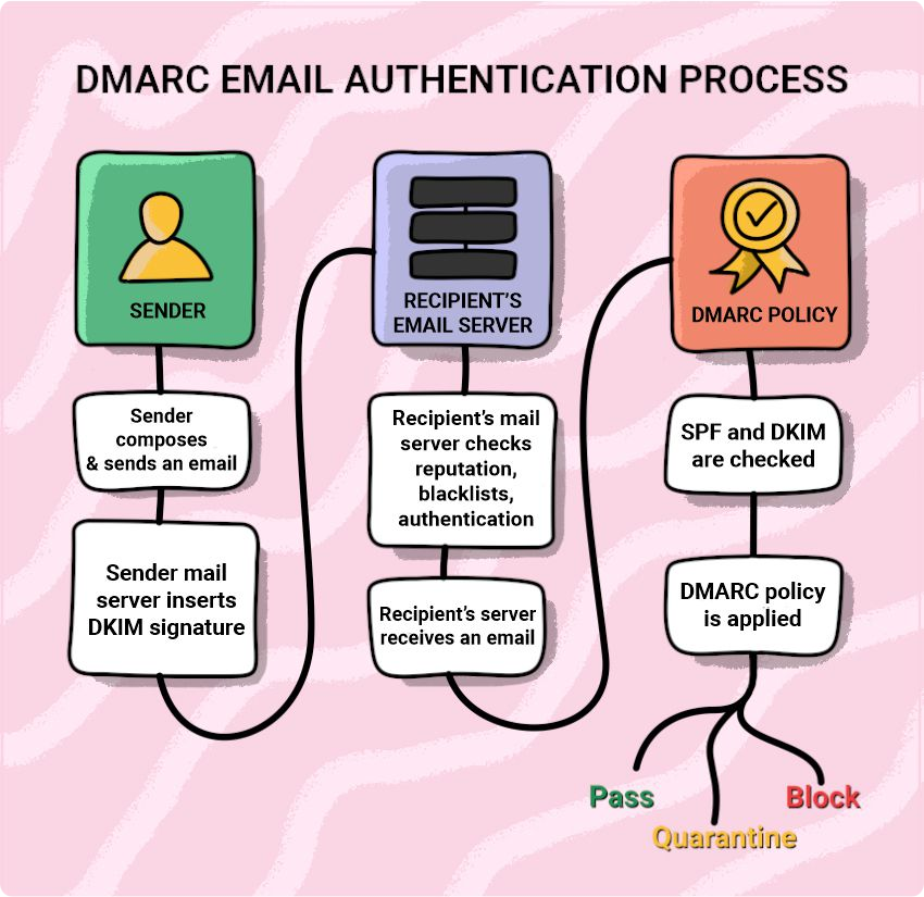 DMARC email authentication process