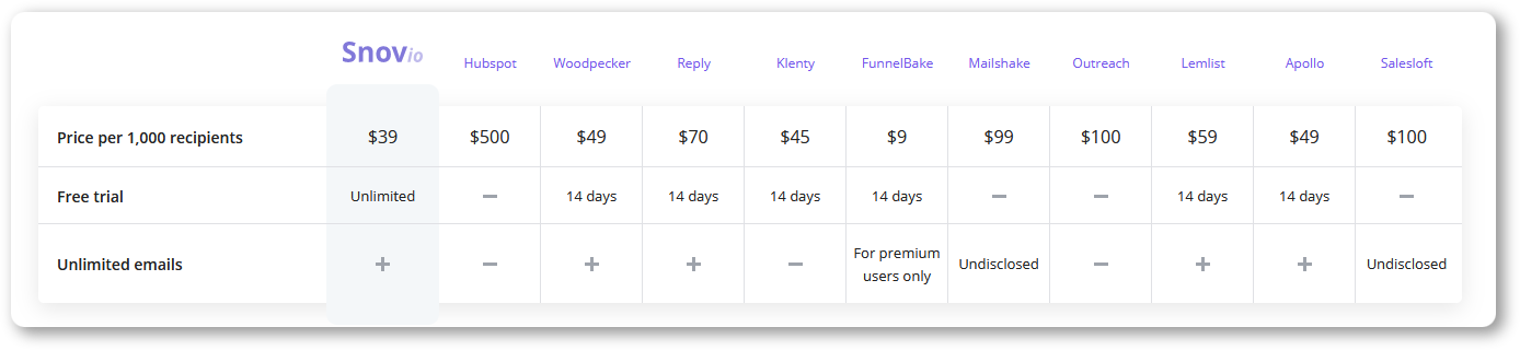 Email drip software price comparison