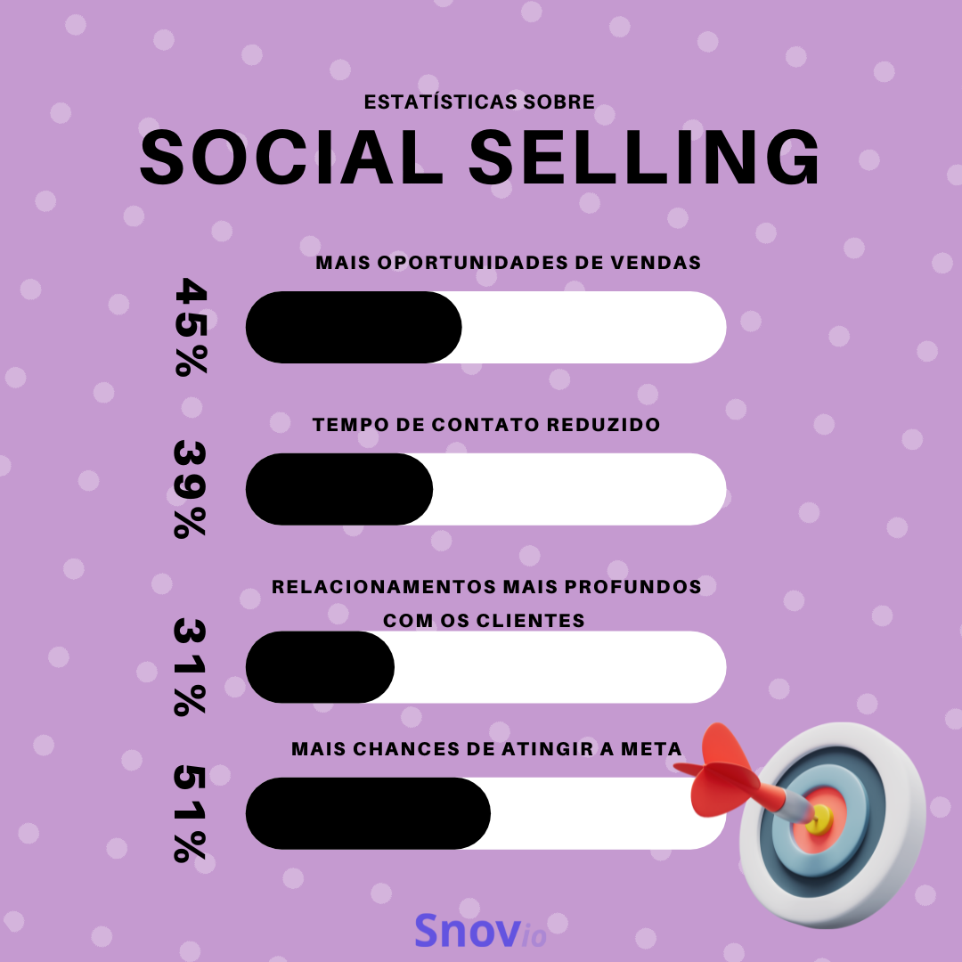 Estatísticas sobre social selling