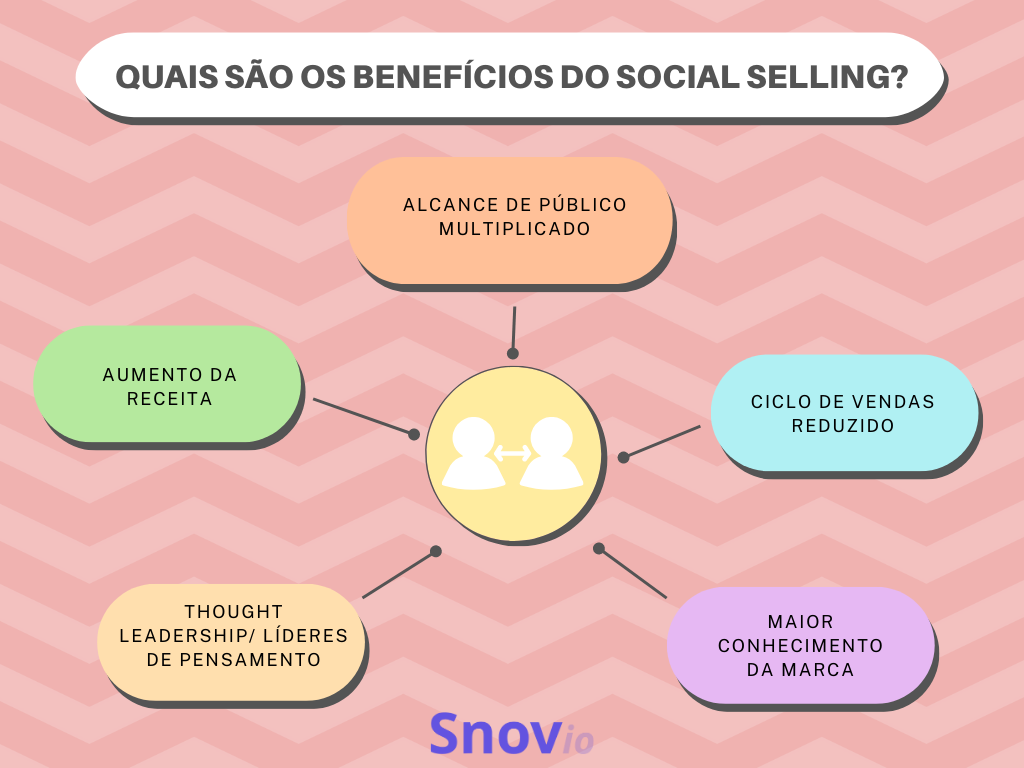 Benefícios do social selling