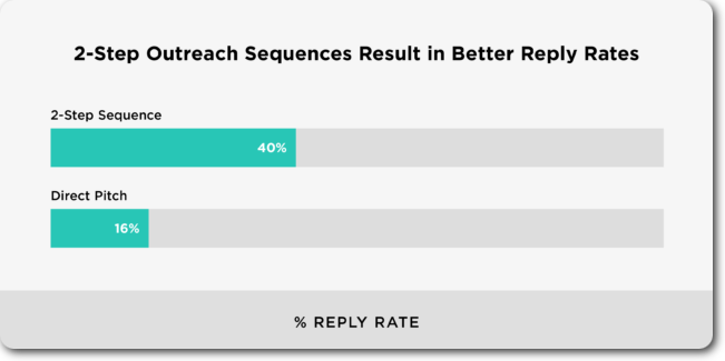 Reply rate graph for 2 step outreach sequences