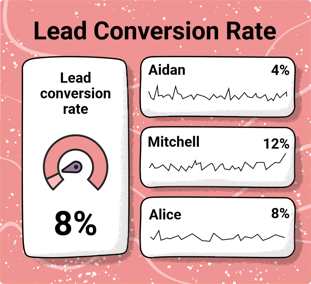 Lead conversion rate