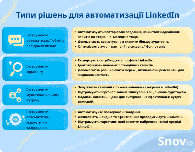 Рішення для автоматизації LinkedIn