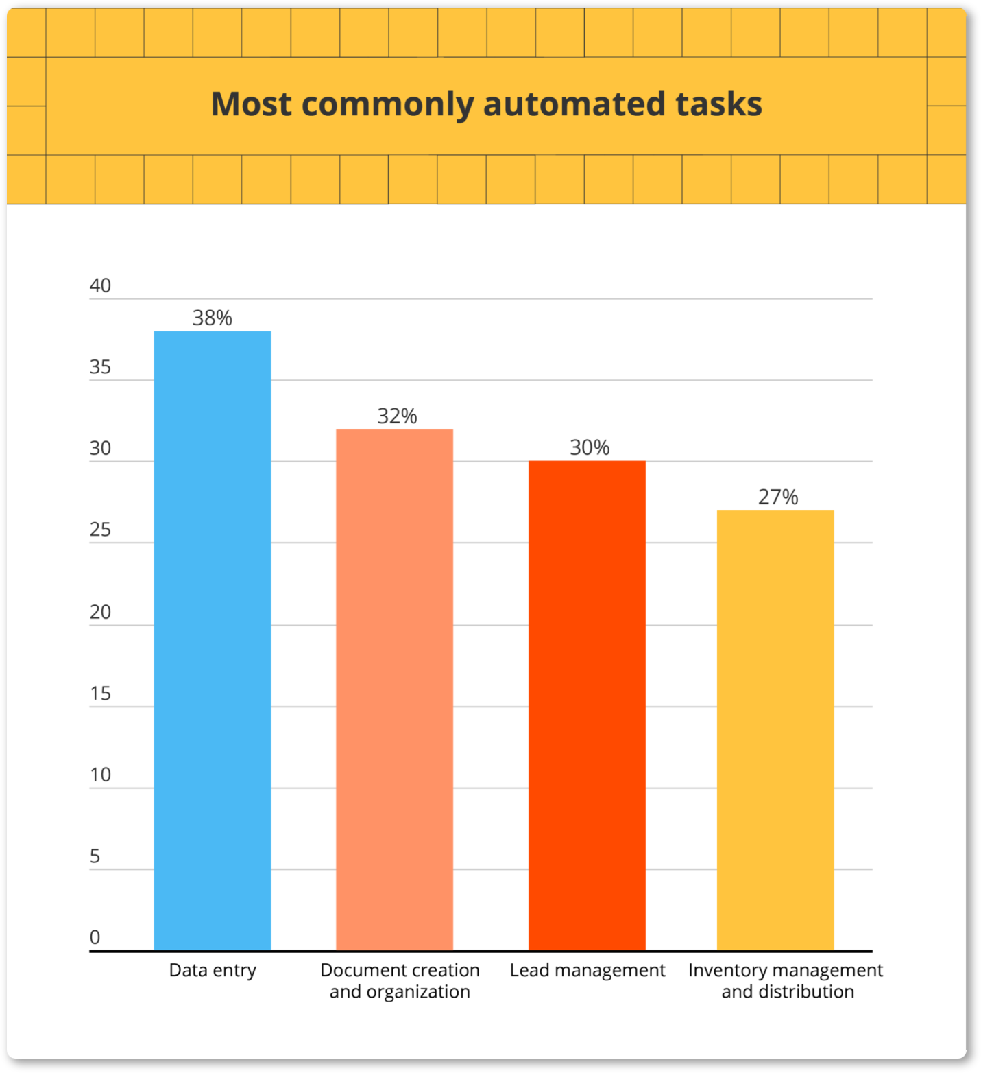 Most commonly automated tasks