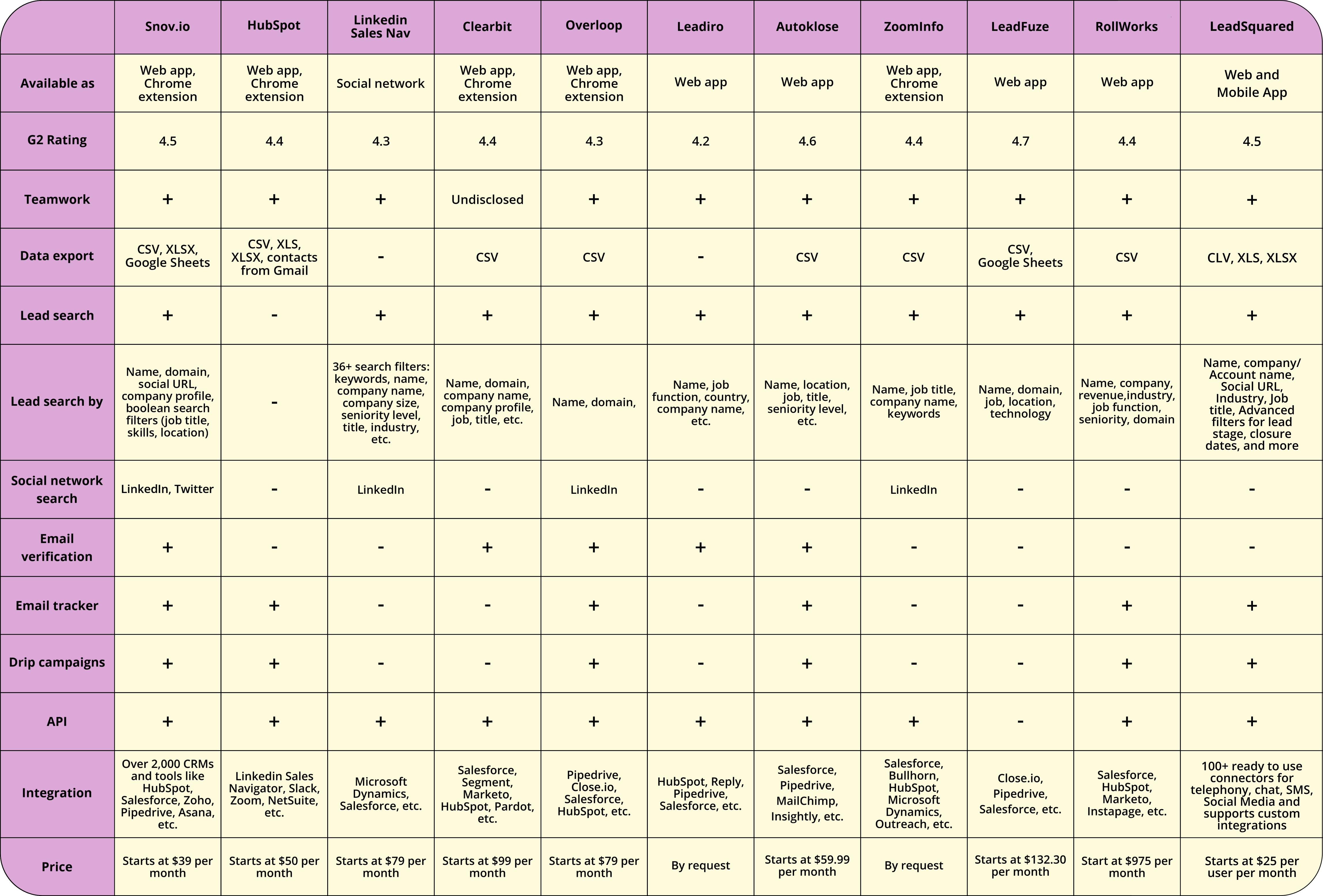 Sales automation tools comparative table