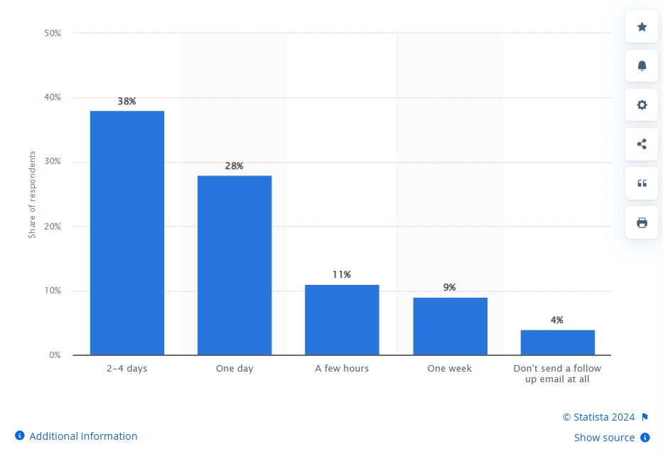 Preferred email follow up time period for online users in the United States as of January 2022