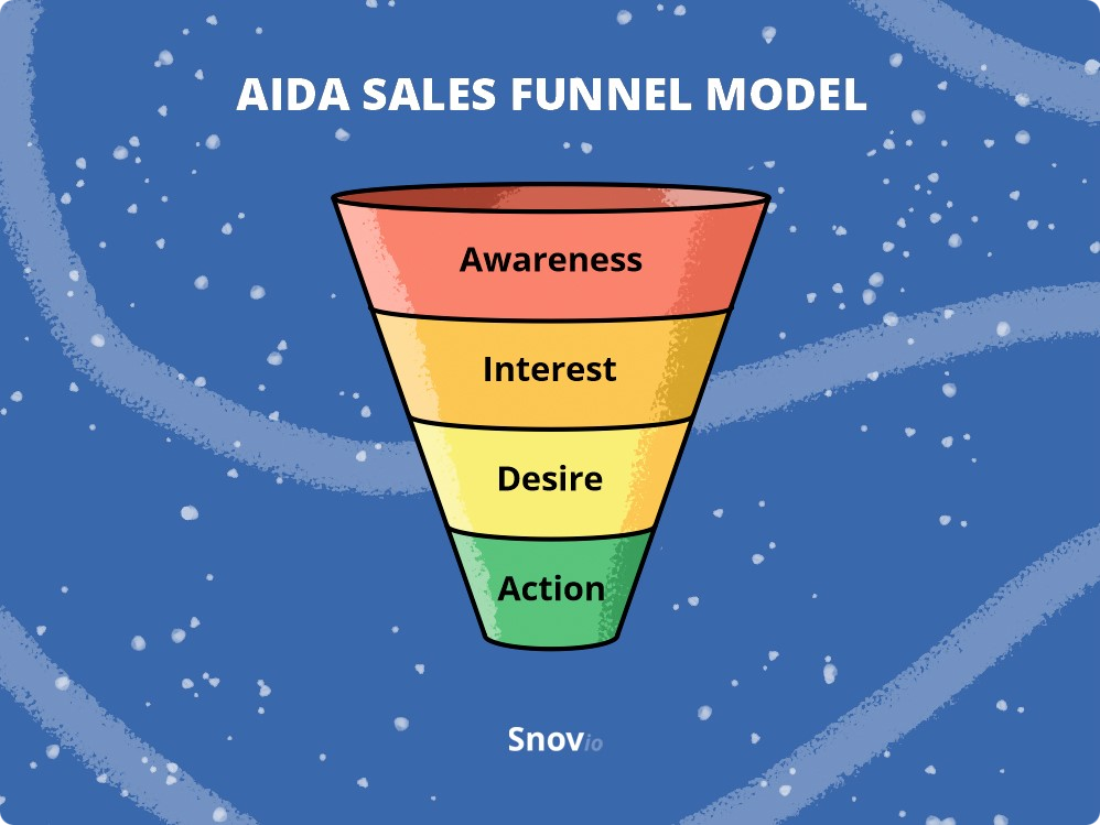AIDA sales funnel