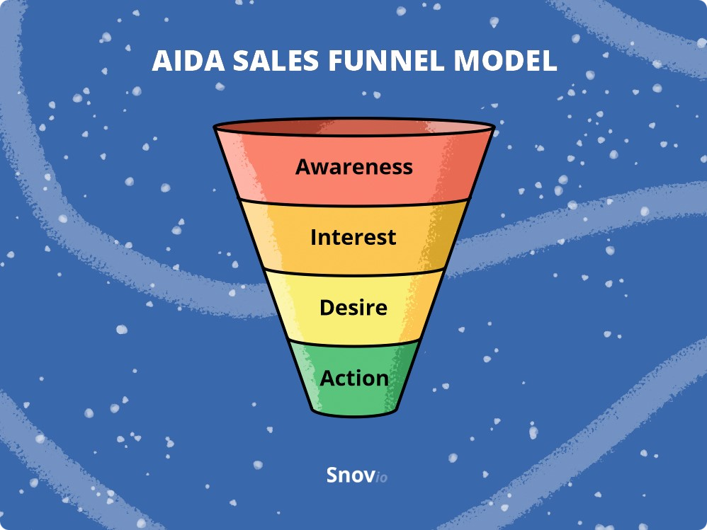 purchase funnel template