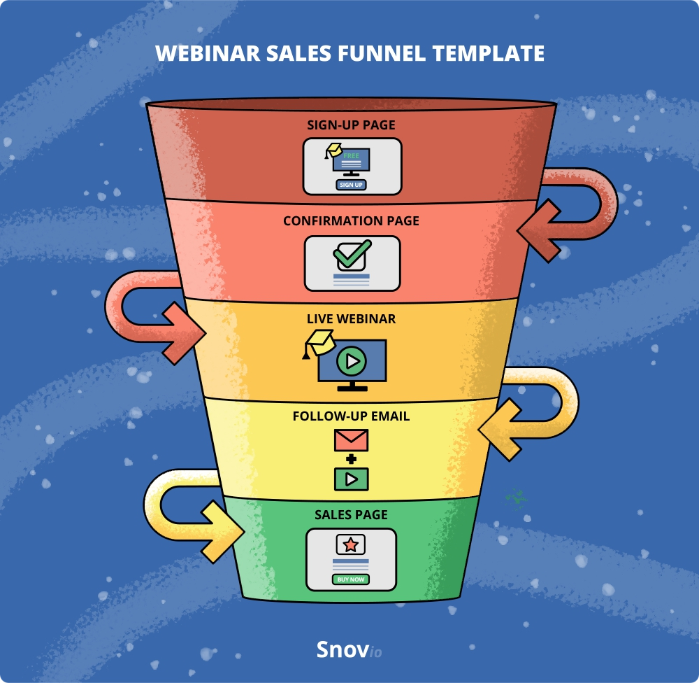 Webinar sales funnel template
