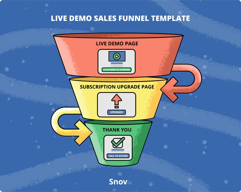 Live demo sales funnel template