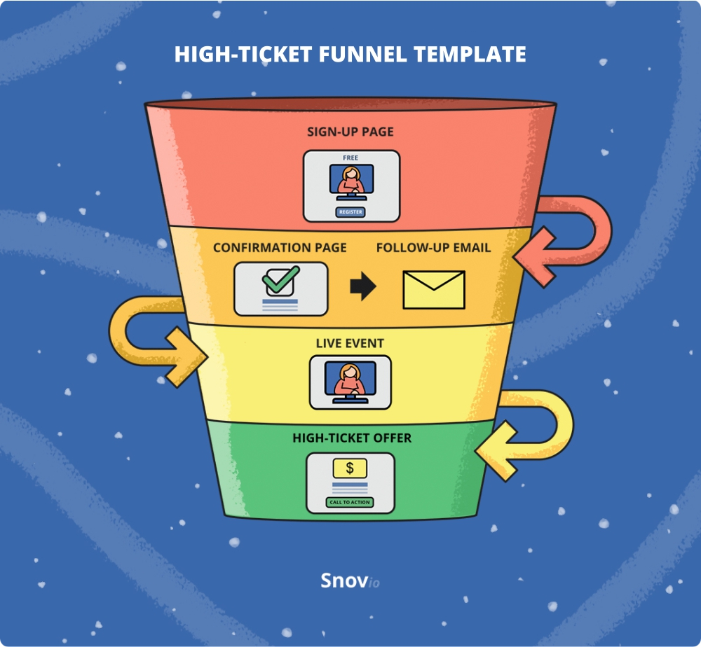 High-ticket sales funnel template