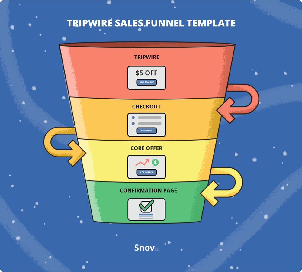 Tripwire sales funnel template