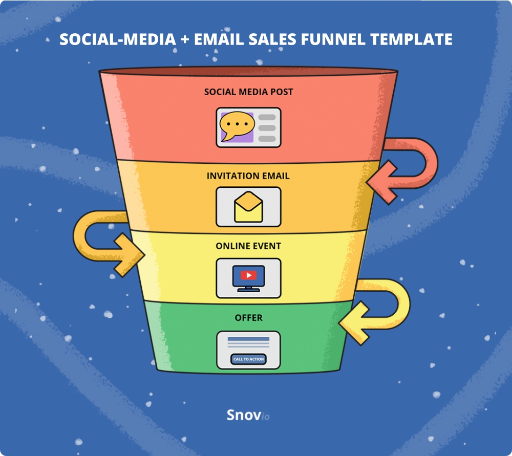 Social media + email sales funnel template