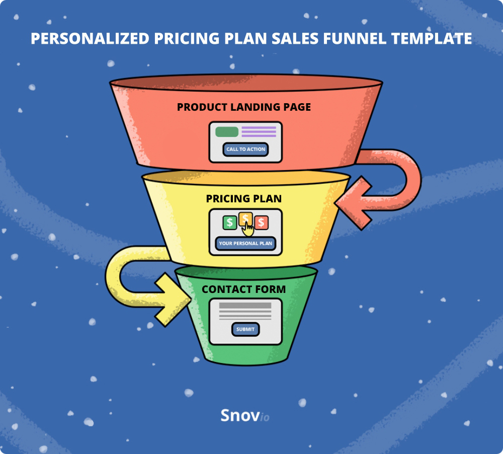 Personalized pricing plan sales funnel template