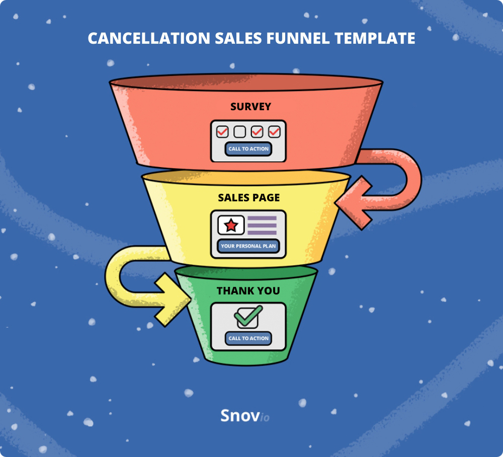 Cancellation sales funnel template