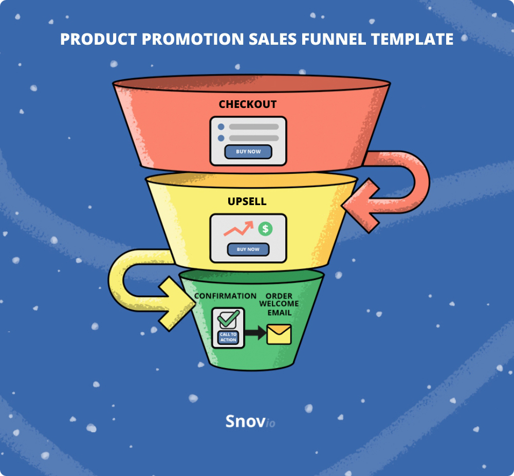 Product promotion sales funnel template 