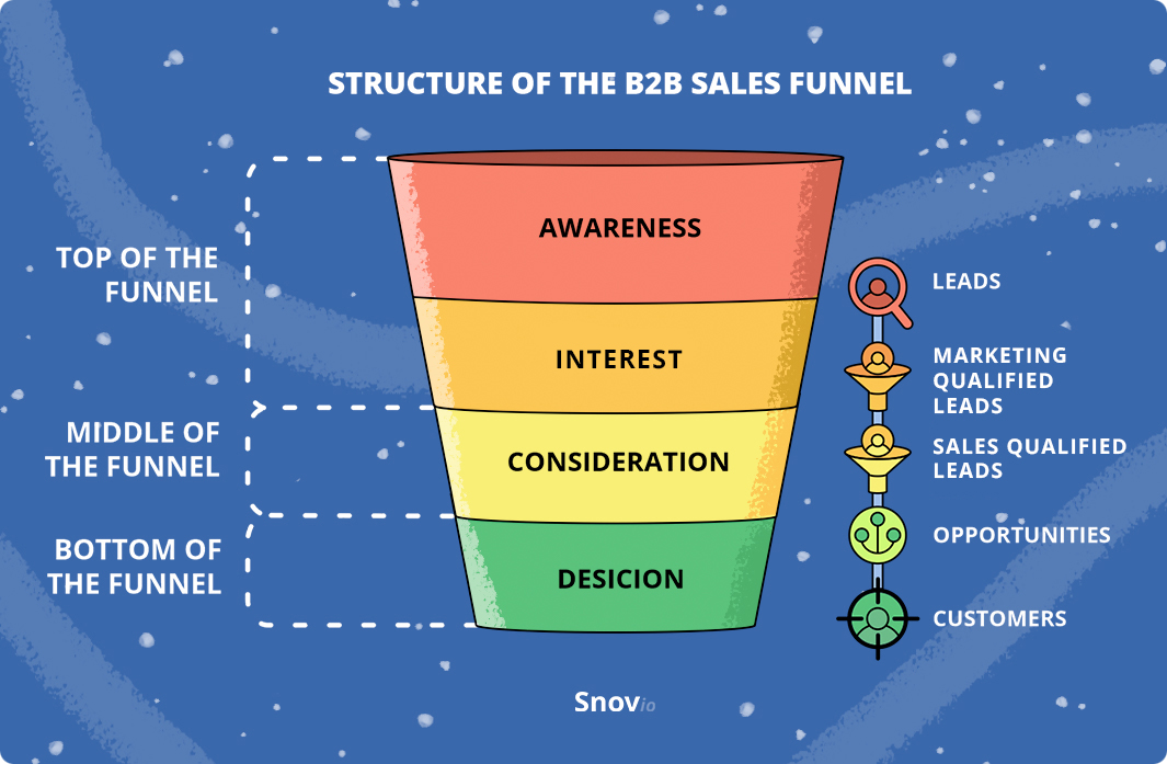 Basic structure of a B2B sales funnel