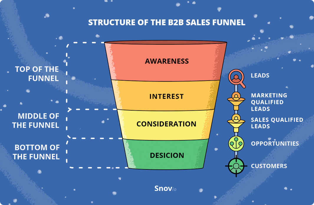 10 Best Marketing And Sales Funnel Templates For Startups