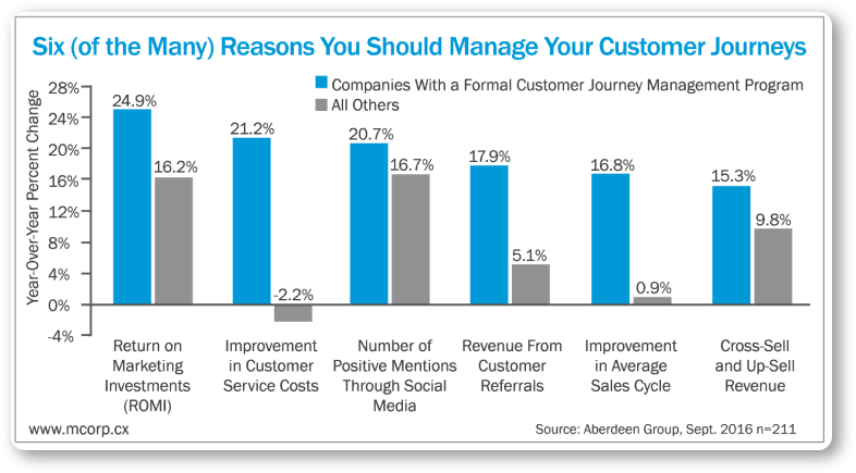 Reasons to manage customer journeys