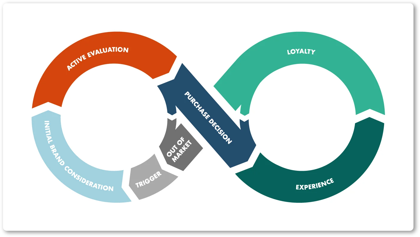 Understanding the customer journey better