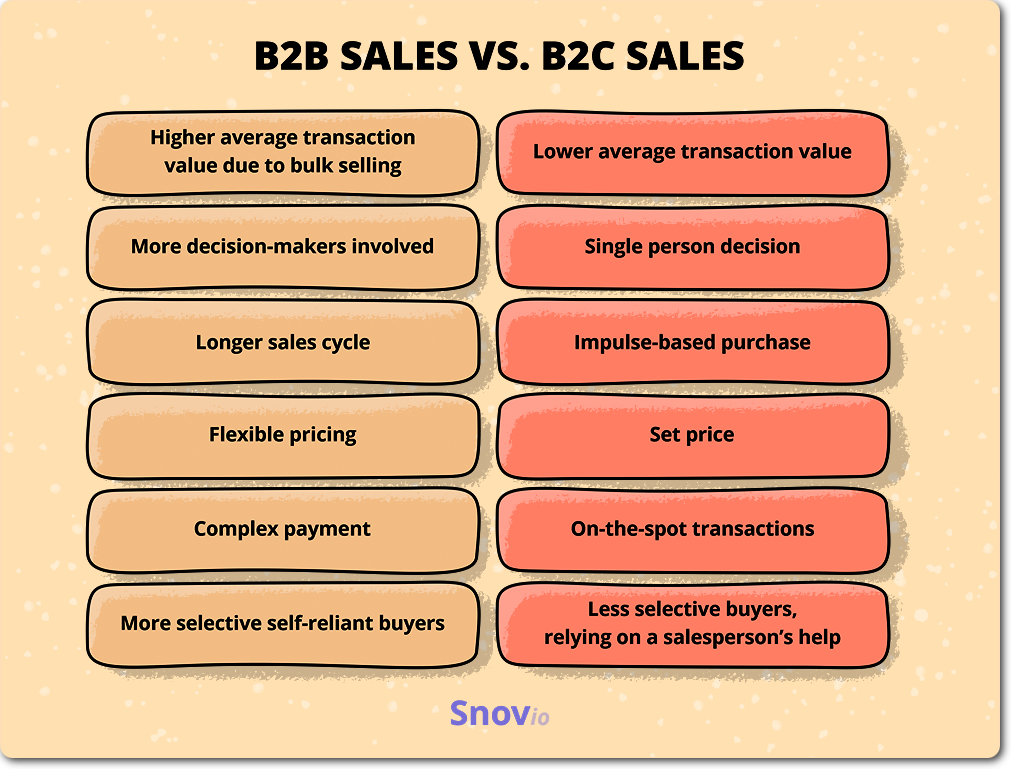 B2B vs B2C sales