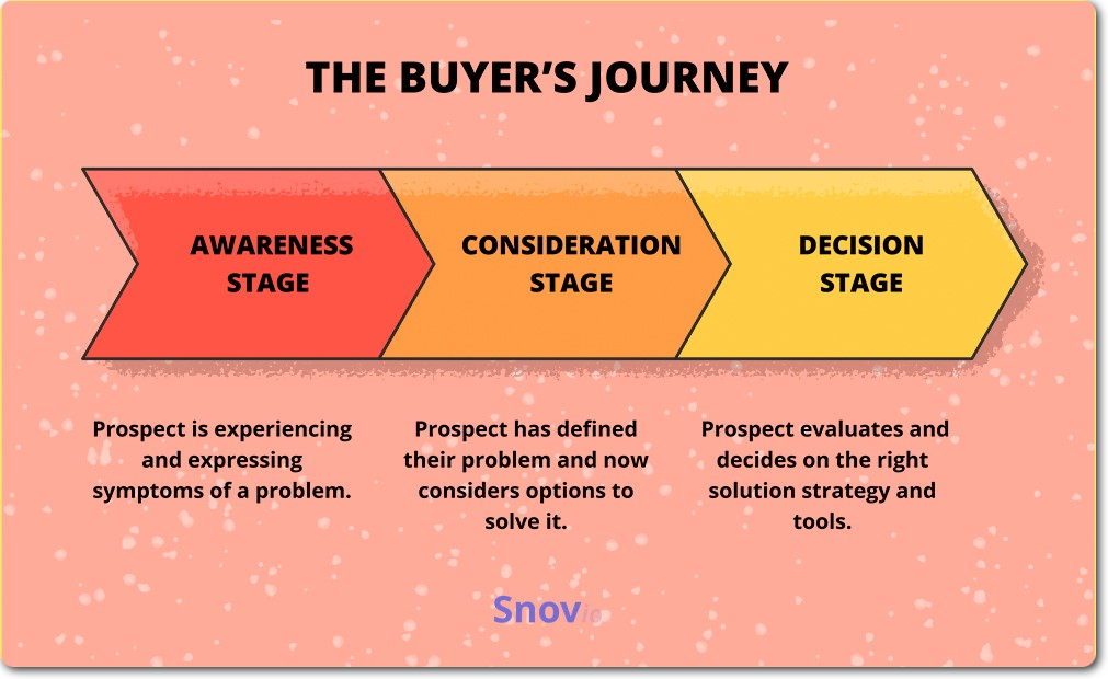 Buyer's journey