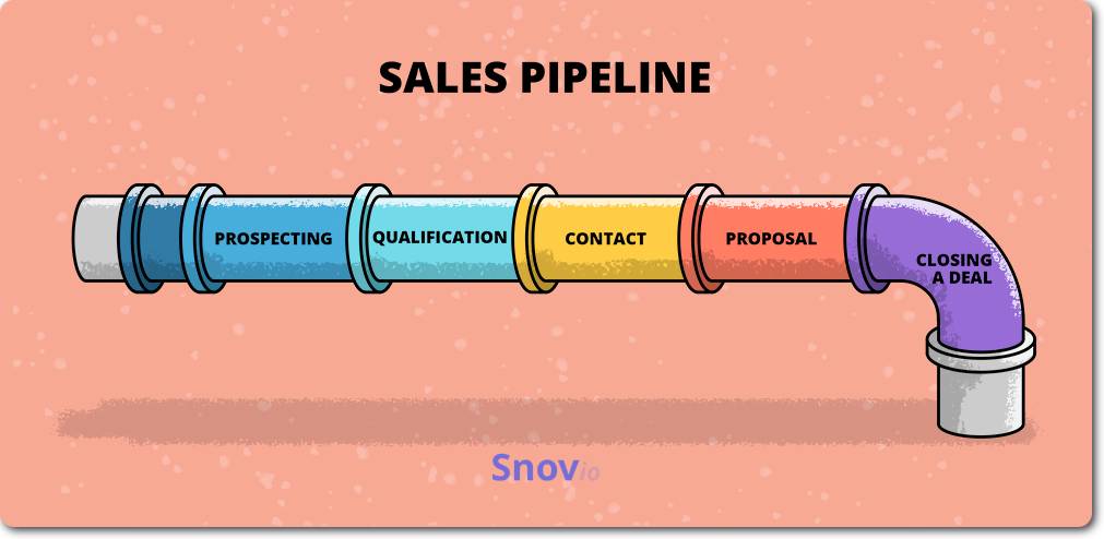 Sales pipeline