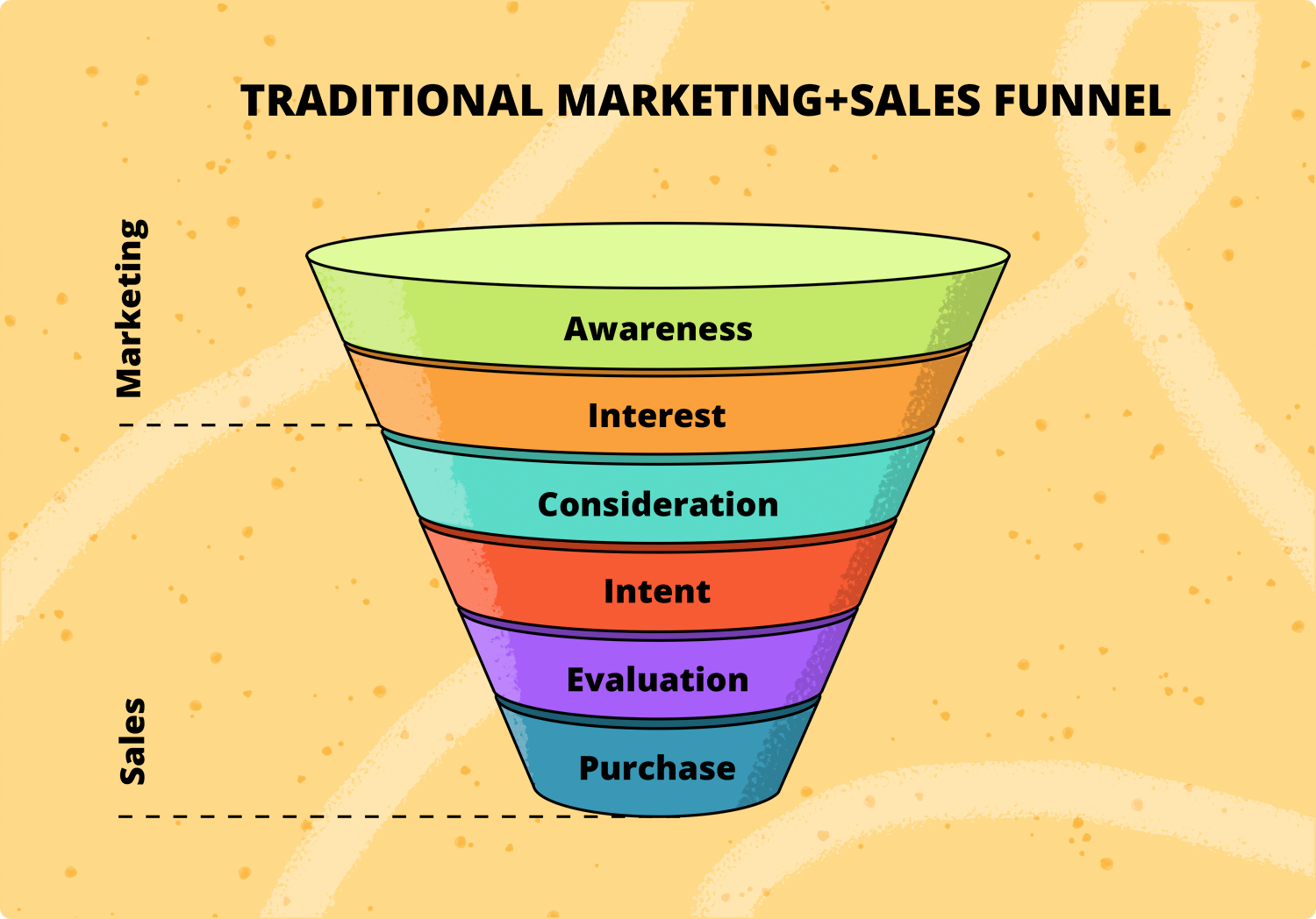 Traditional marketing + sales funnel