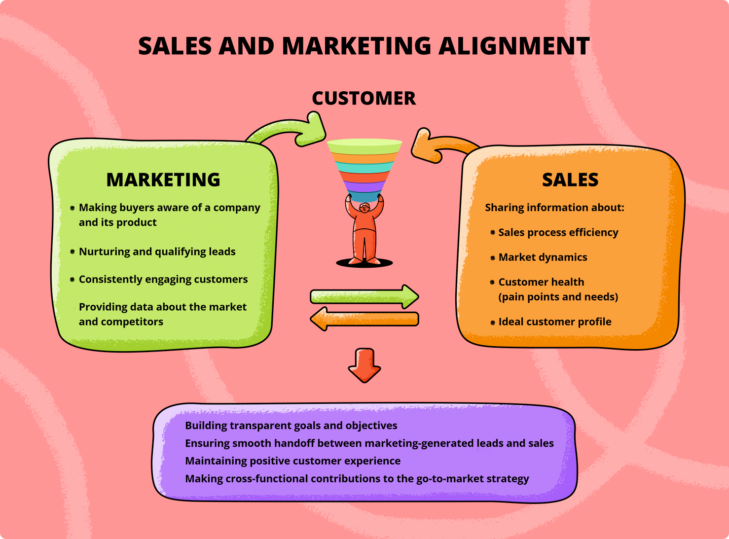 How To Boost Revenue With Sales And Marketing Alignment Smarketing Best Practices 3776