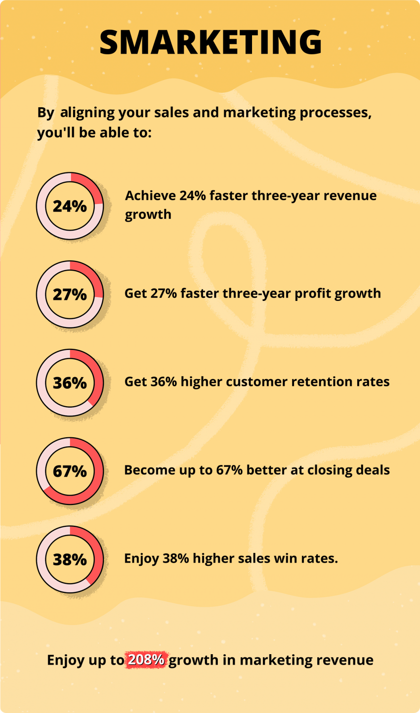 Smarketing statistics